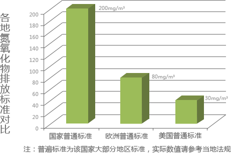 ���ص��������ŷű�׼�Ա�